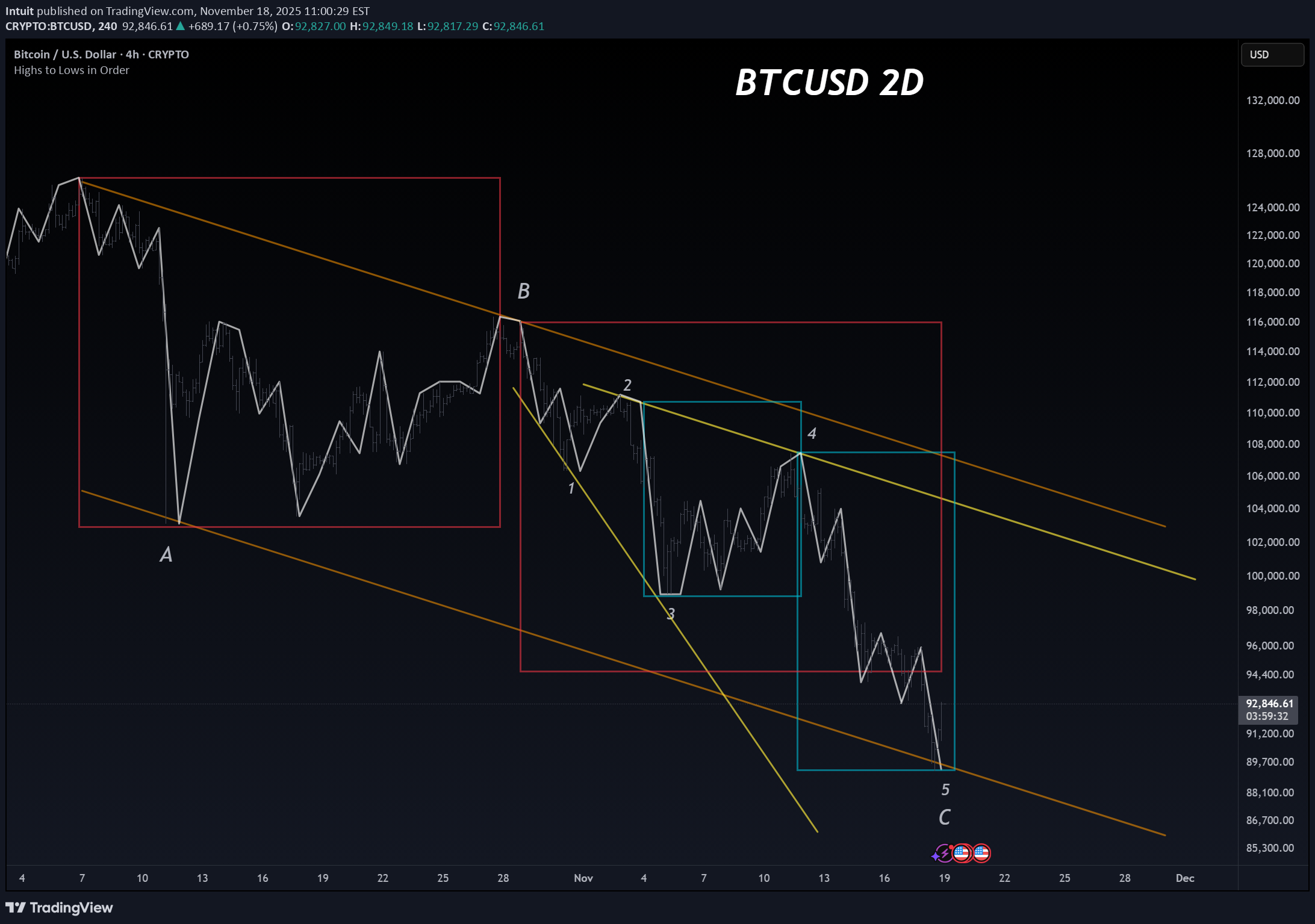 خریدBTC،تکنیکال،Intuit