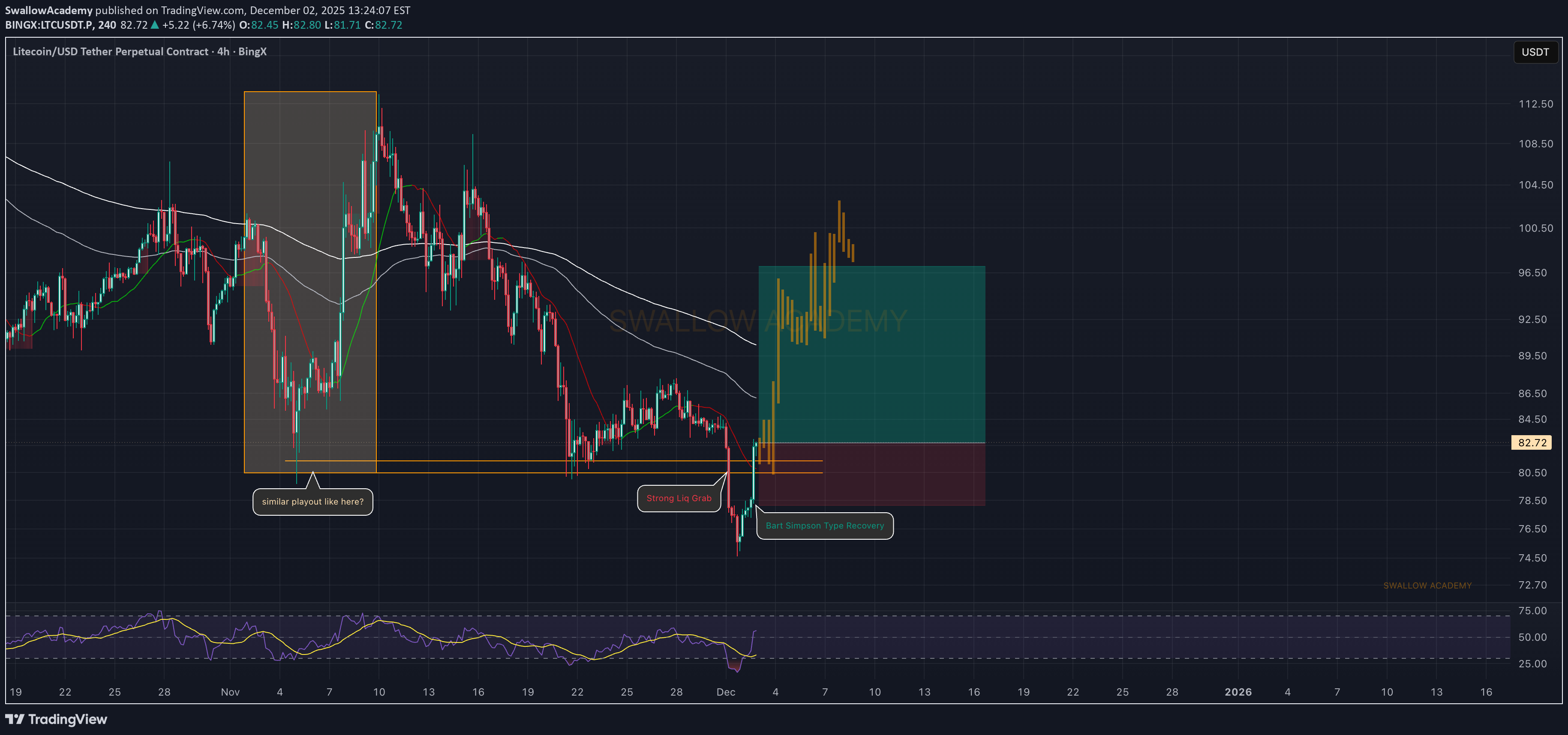 خریدLTC،تکنیکال،SwallowAcademy