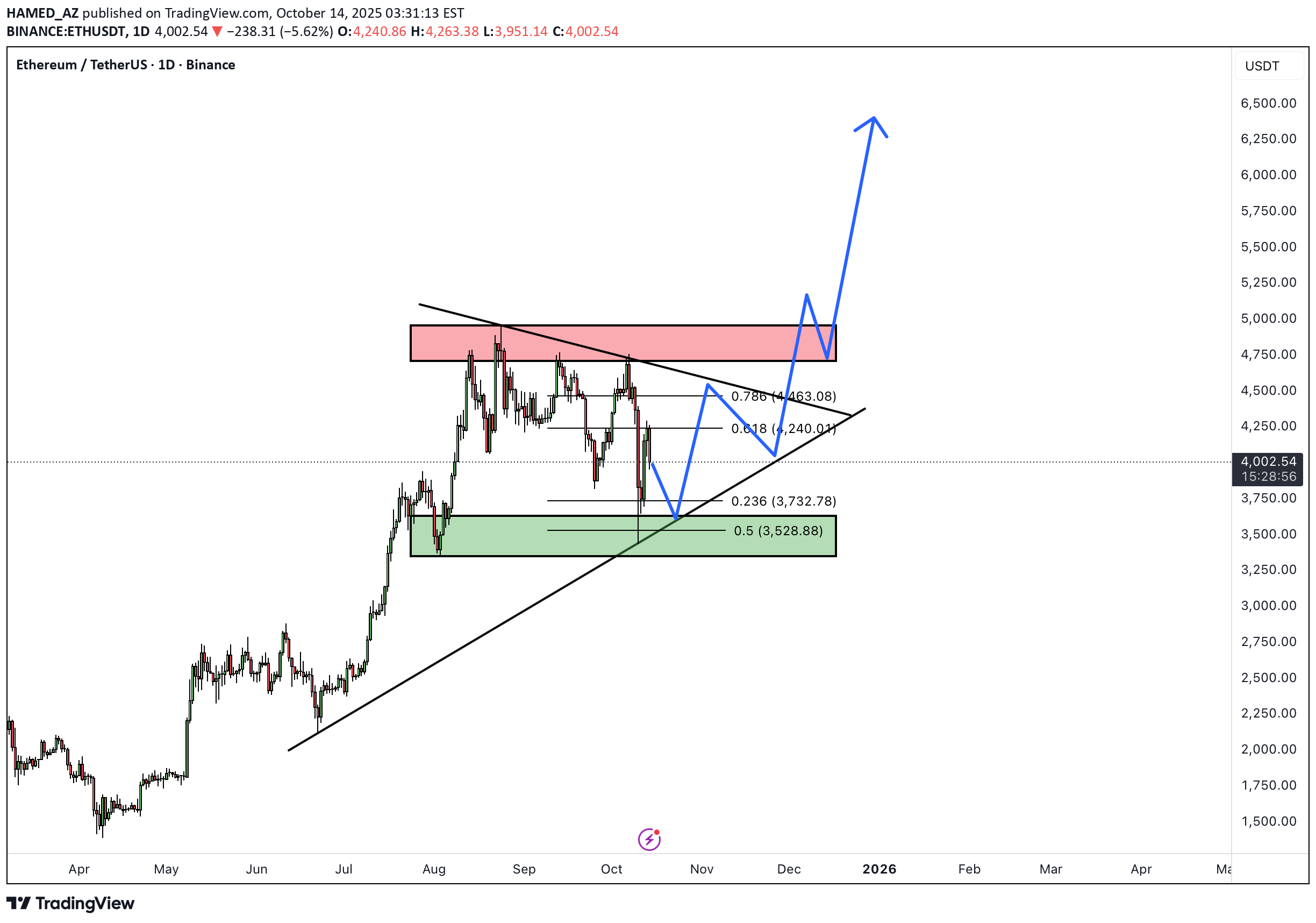 خریدETH،تکنیکال،HAMED_AZ