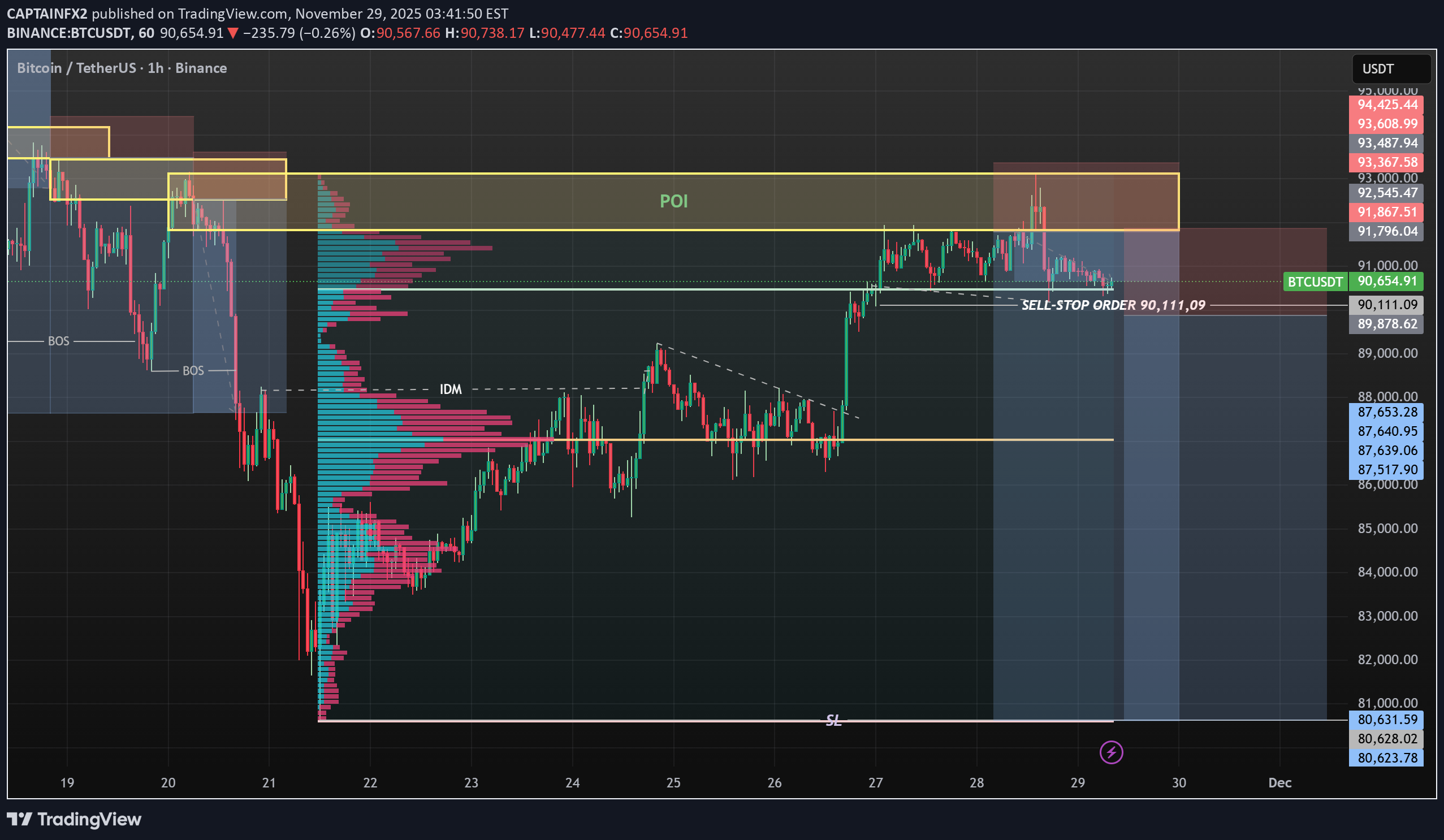 فروشBTC،تکنیکال،CAPTAINFX2