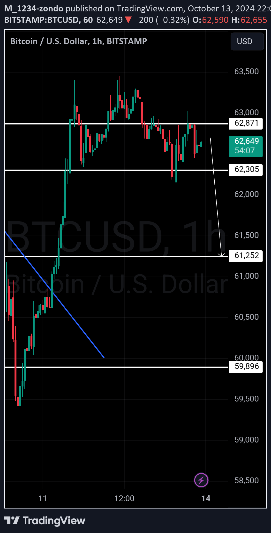 BTC،Technical،M_1234-zondo