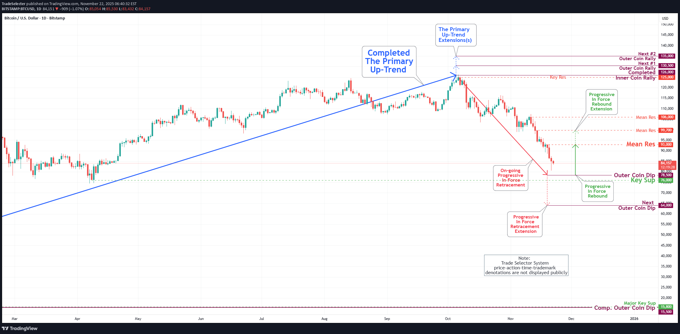 BTC،تکنیکال،TradeSelecter