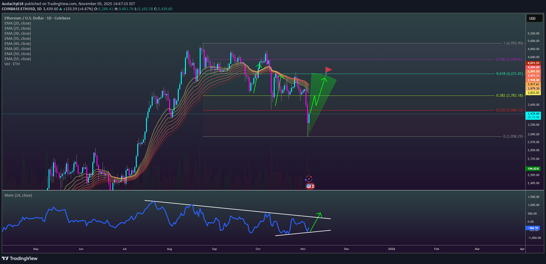 خریدETH،تکنیکال،Audacity618