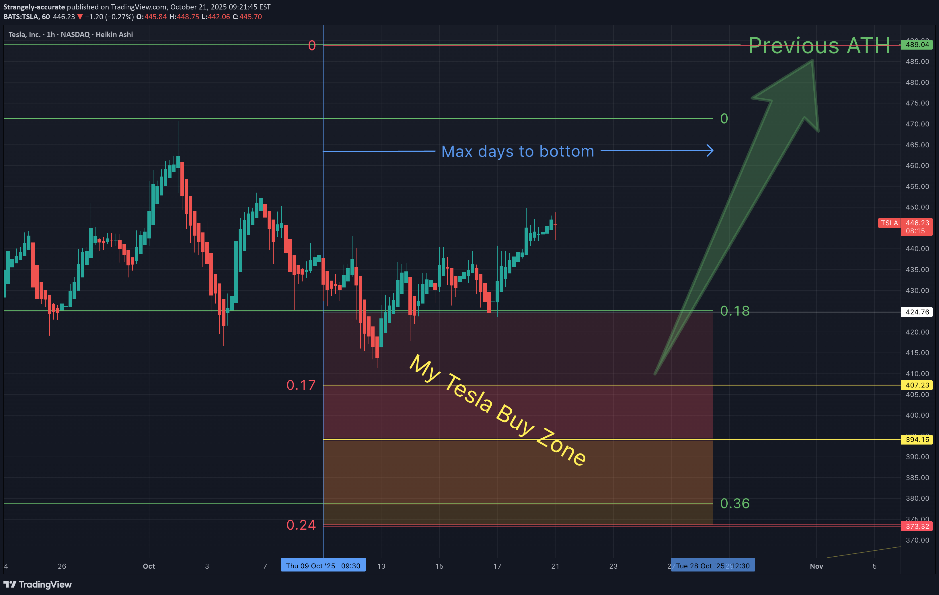 TSLAX،تکنیکال،Strangely-accurate