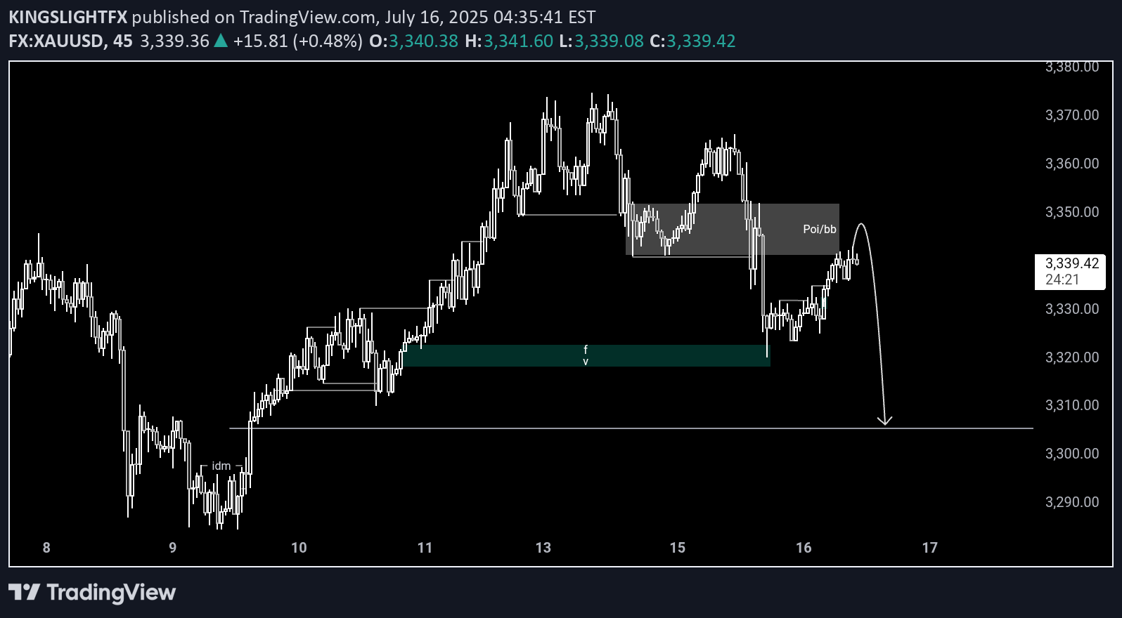 SellPAXG،Technical،KINGSLIGHTFX