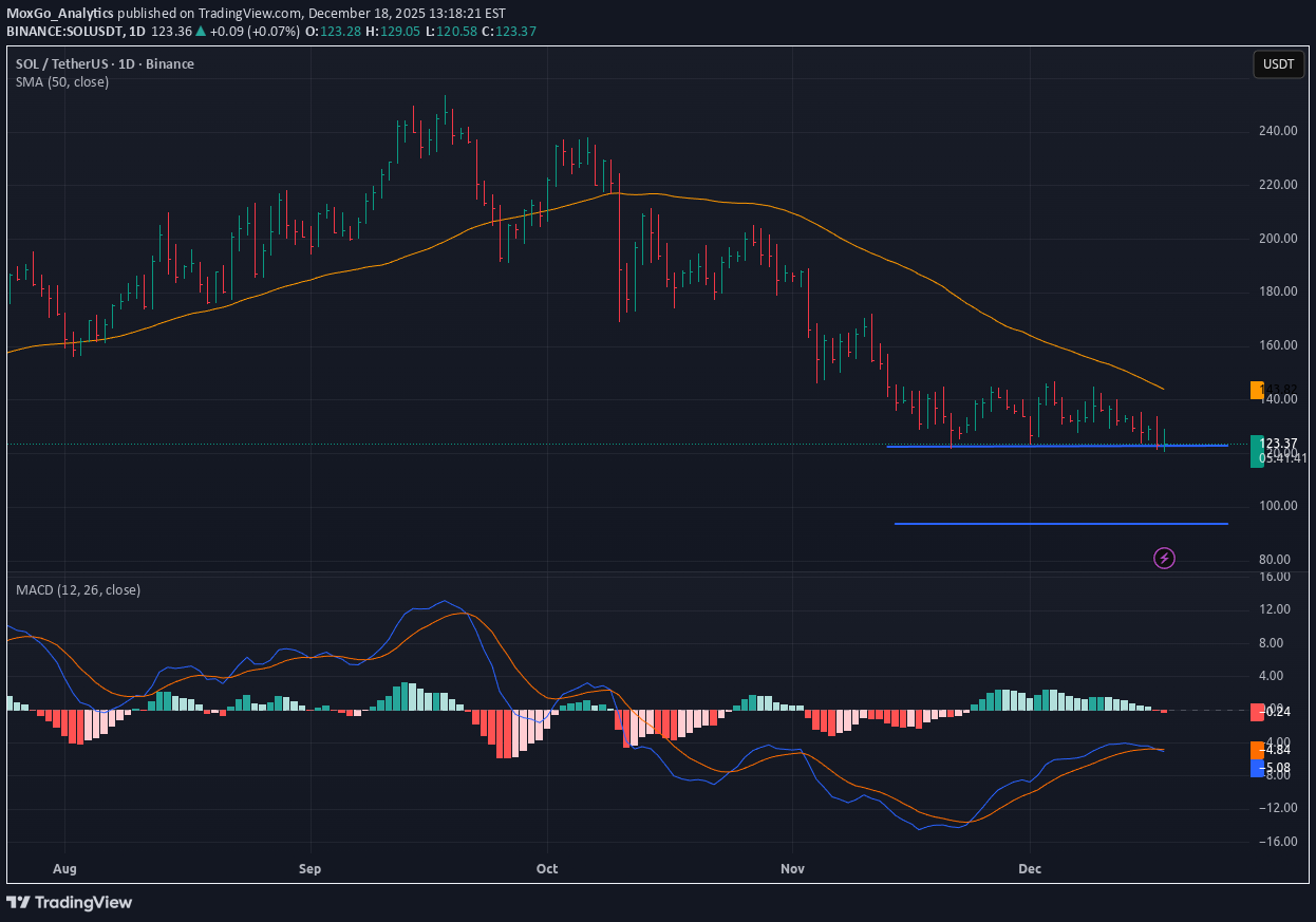 بيعSOL،التحليل الفني،MoxGo_Analytics