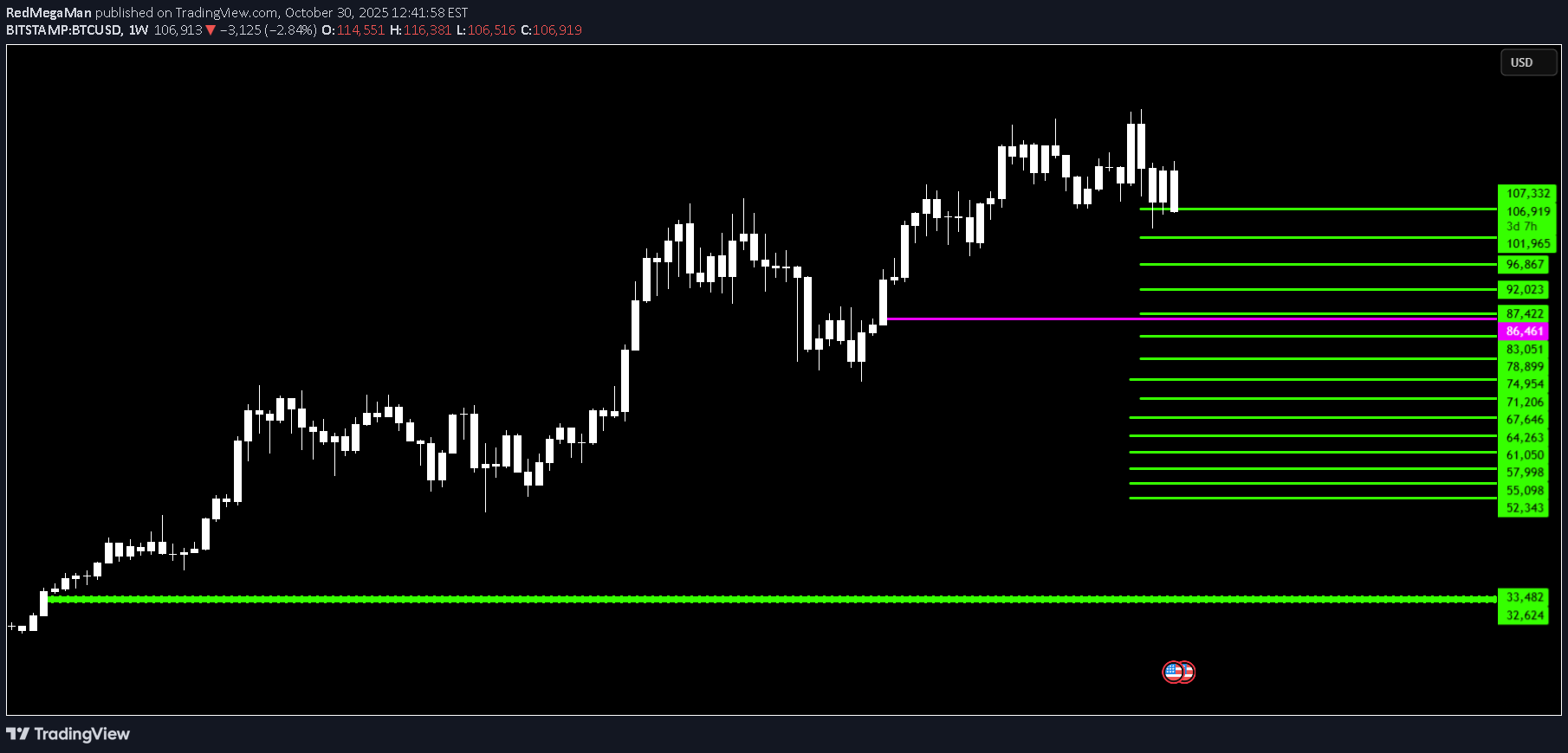 BTC،تکنیکال،RedMegaMan