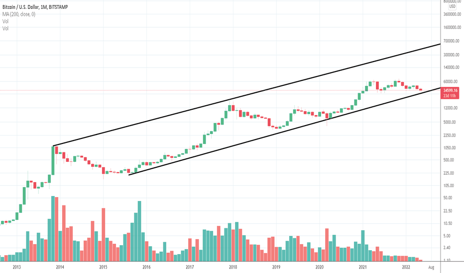BTC،تکنیکال،ChartsFascinate