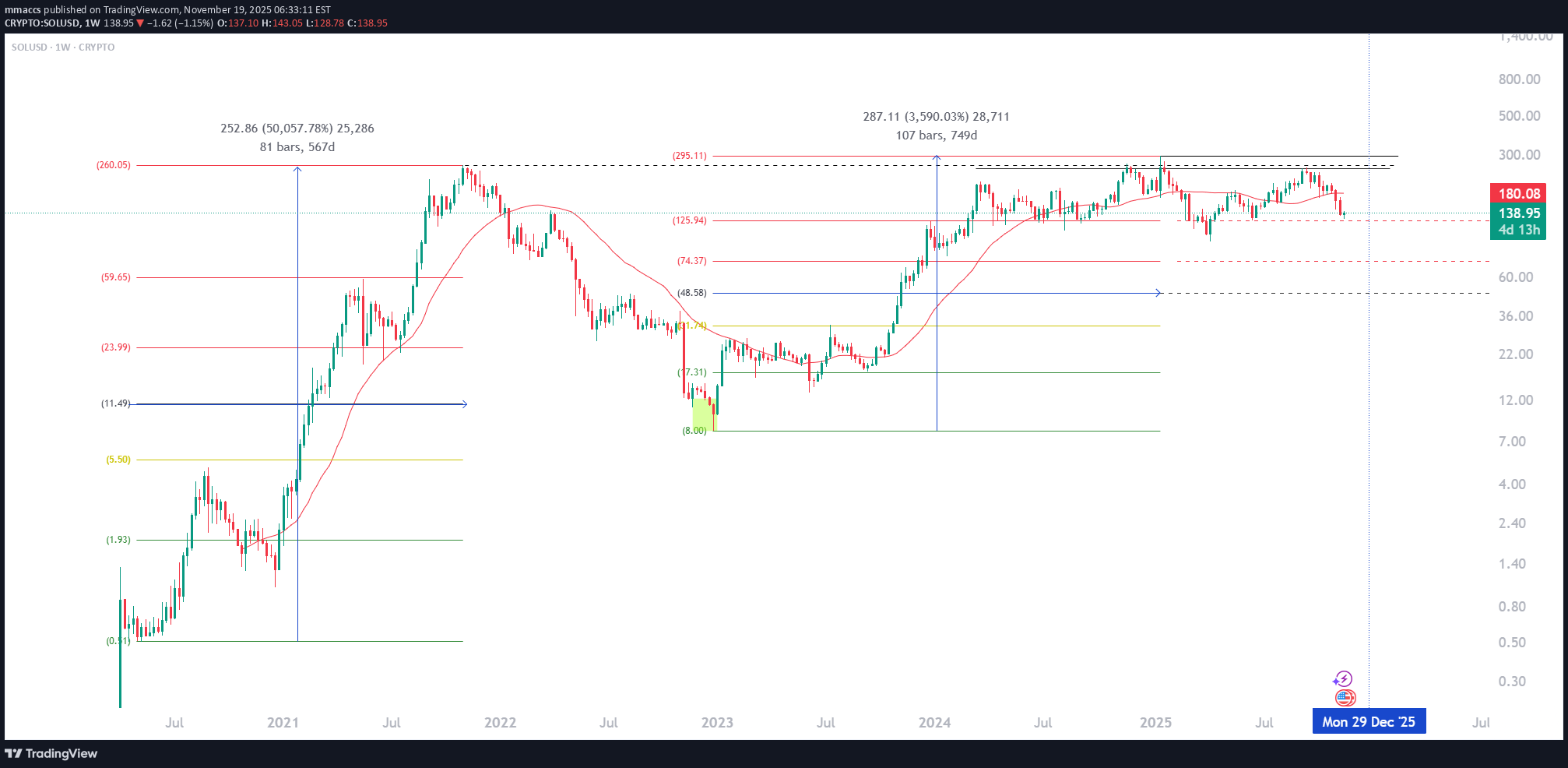 SOL،تکنیکال،mmaccs