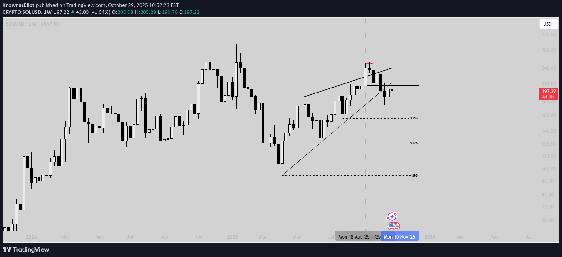 فروشSOL،تکنیکال،KnownasEliot