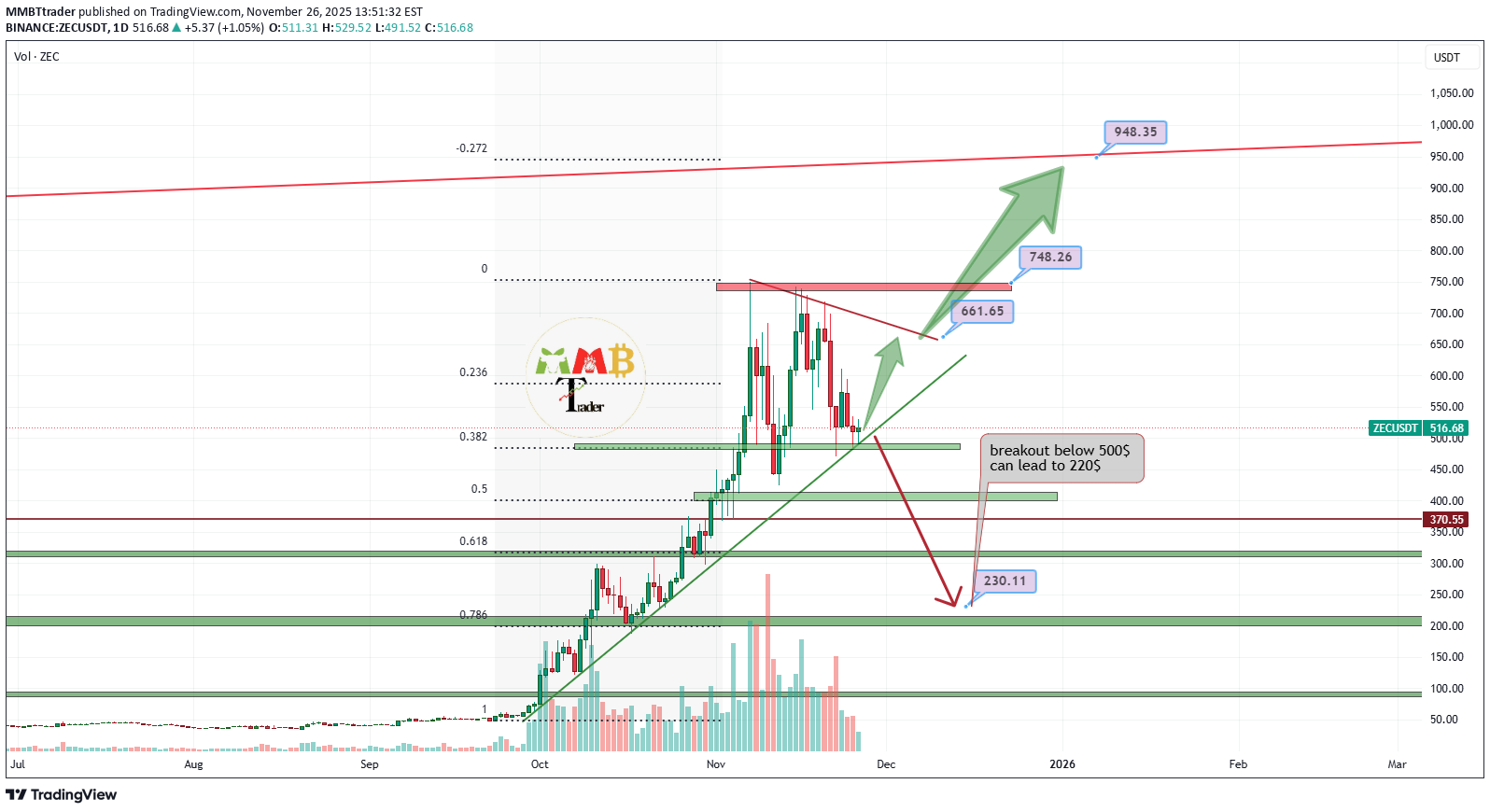 خریدZEC،تکنیکال،MMBTtrader