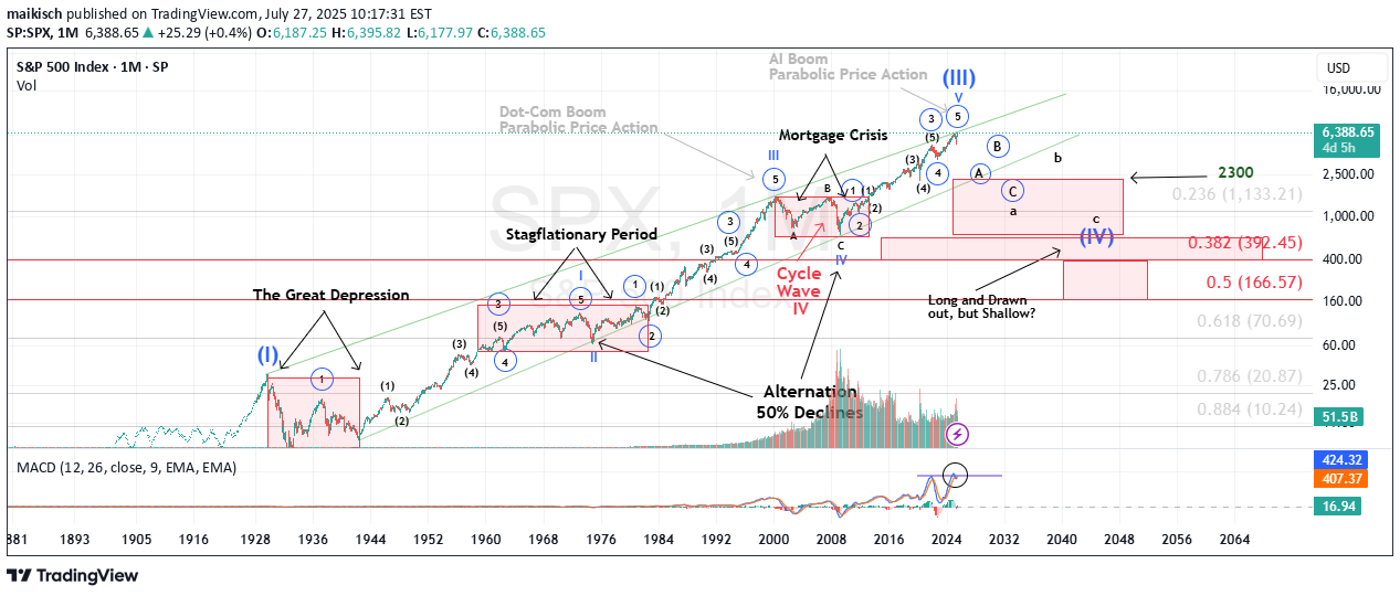 S&P500،تکنیکال،maikisch