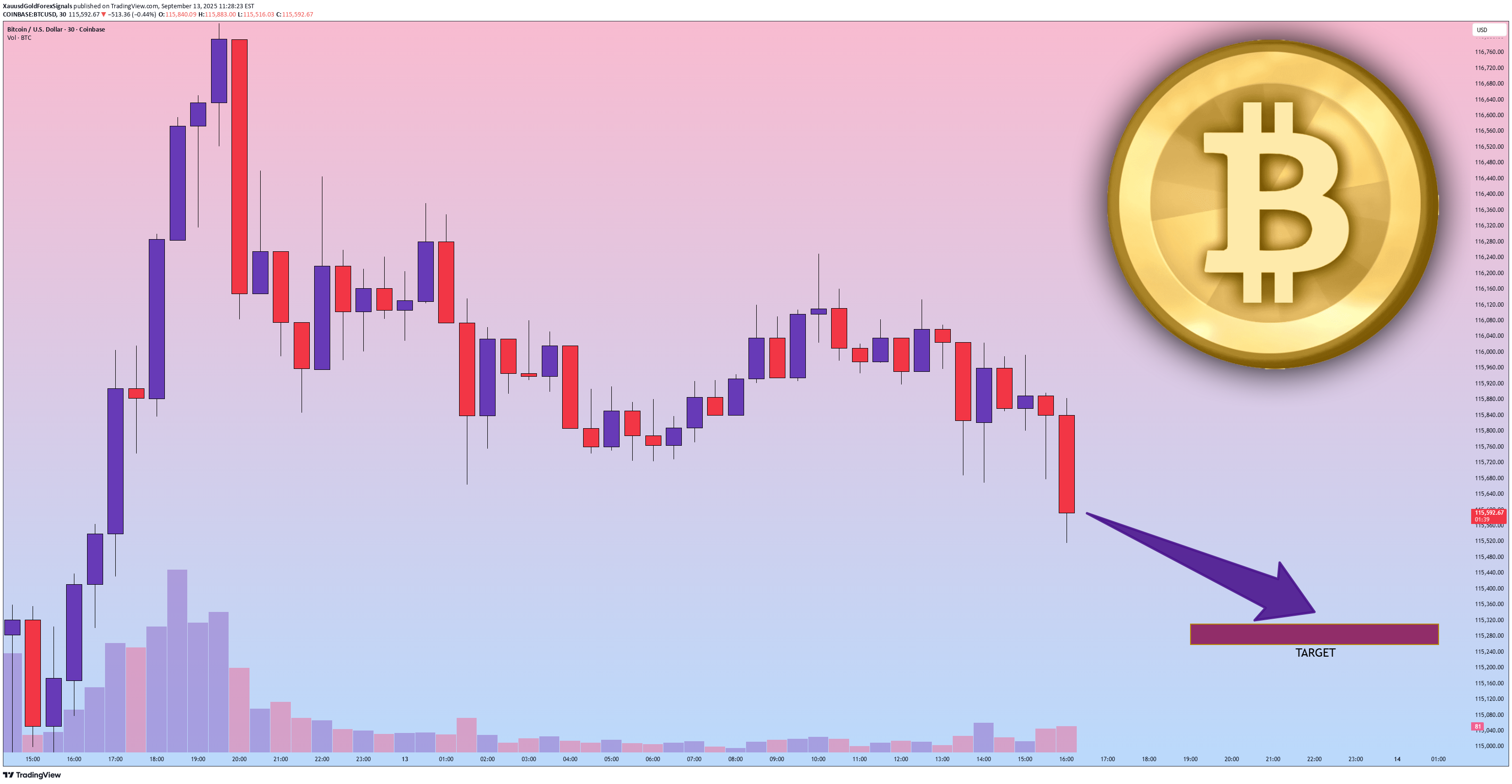 SellBTC،Technical،XauusdGoldForexSignals
