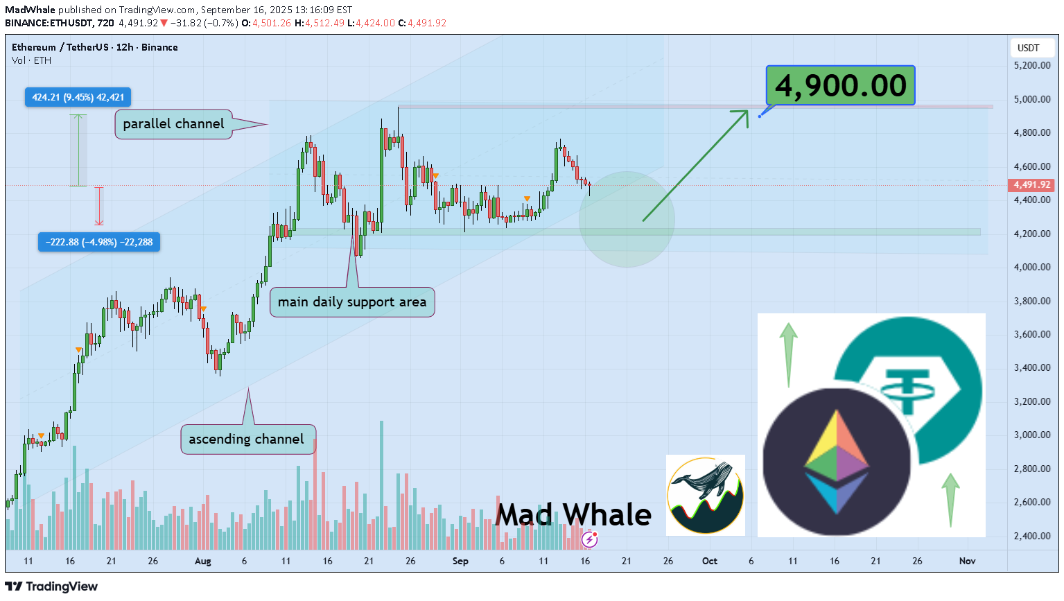 ETH،تکنیکال،MadWhale