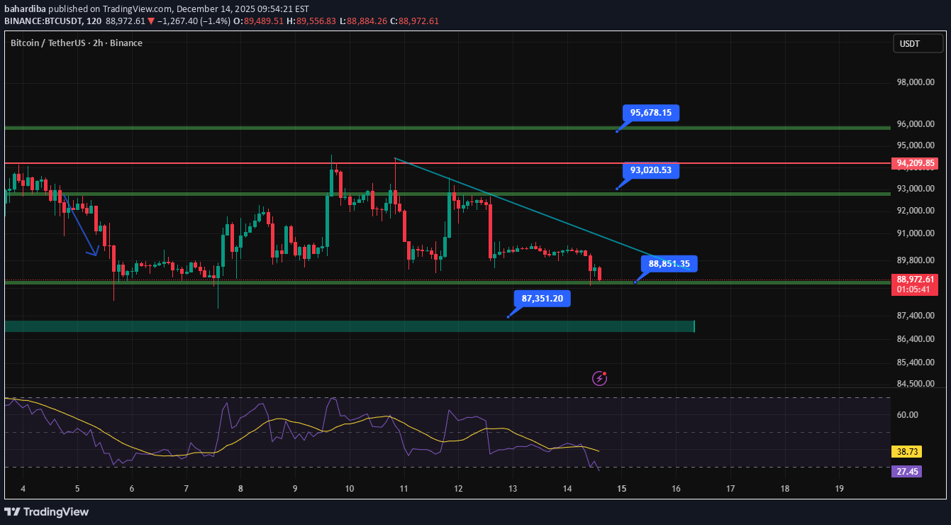 BTC،Technical،bahardiba