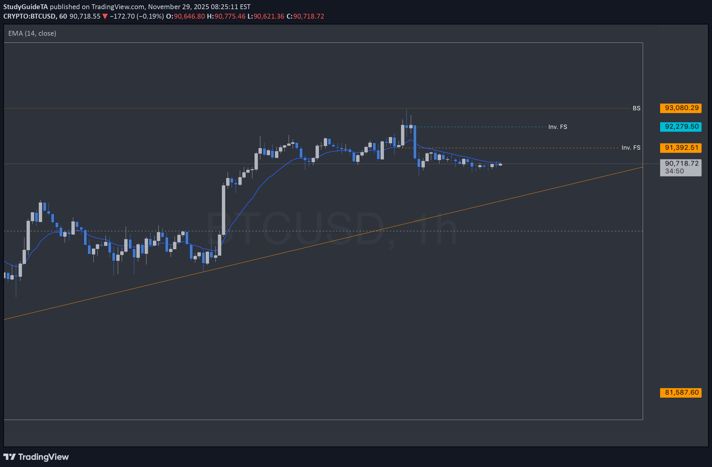 BTC،تکنیکال،StudyGuideTA