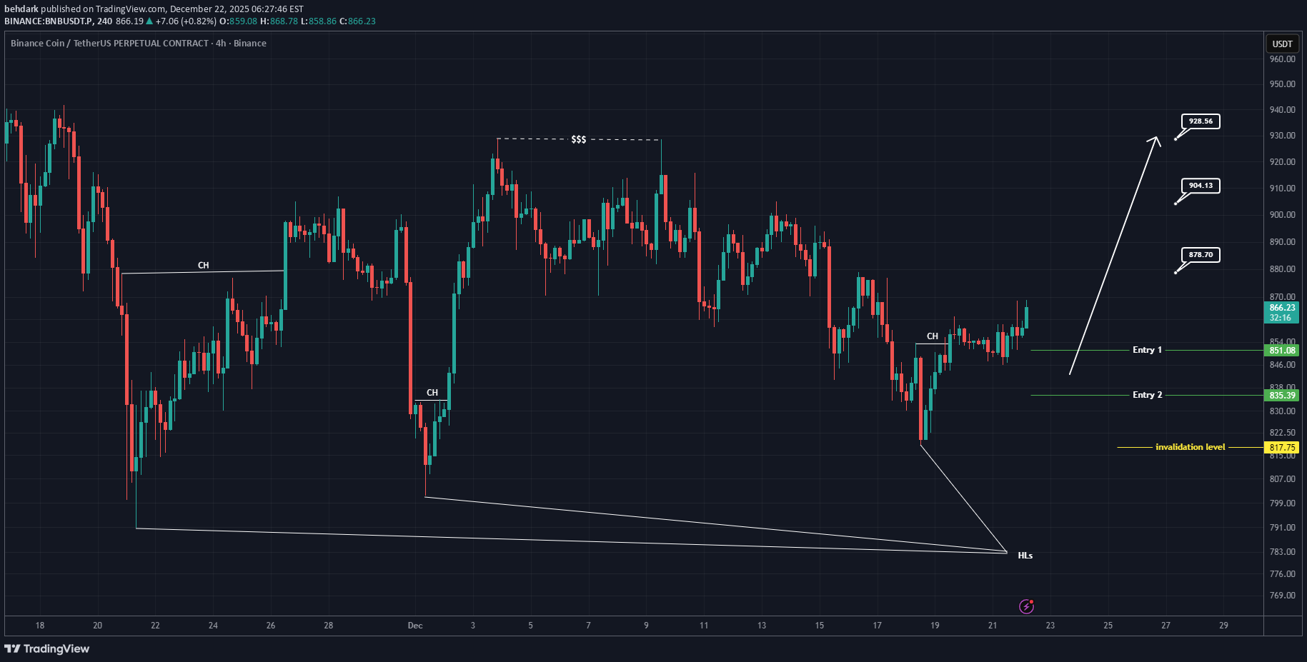 خریدBNB،تکنیکال،behdark