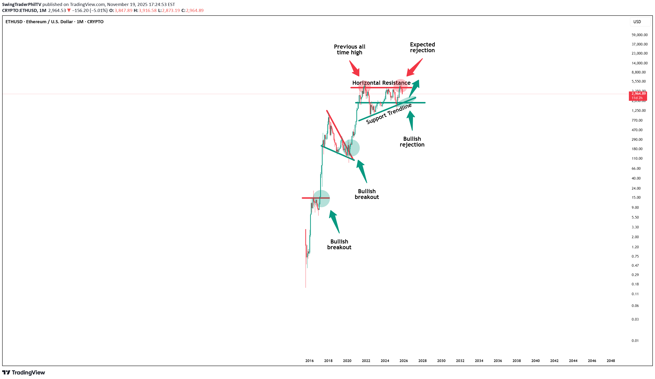 فروشETH،تکنیکال،SwingTraderPhilTV