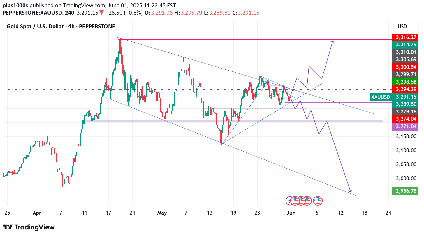 PAXG،تکنیکال،pips1000s