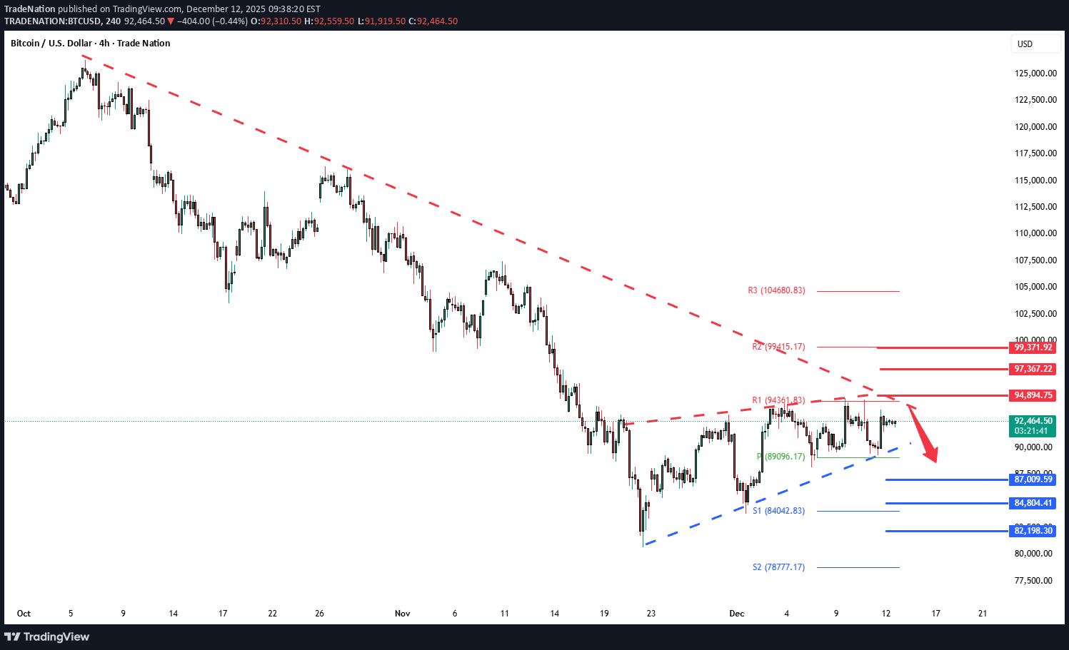 BTC،Teknik،Trade Nation