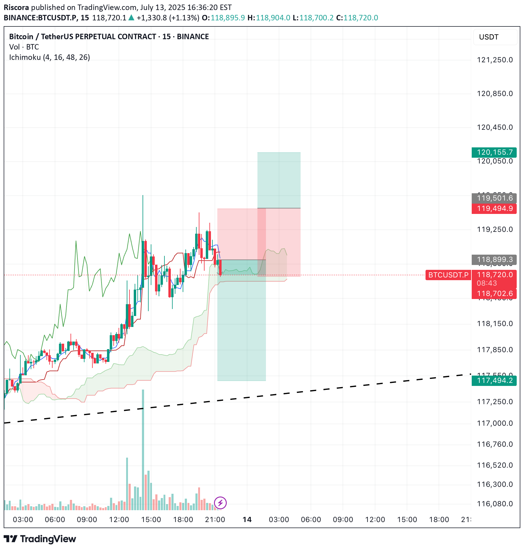 بيعBTC،التحليل الفني،Riscora