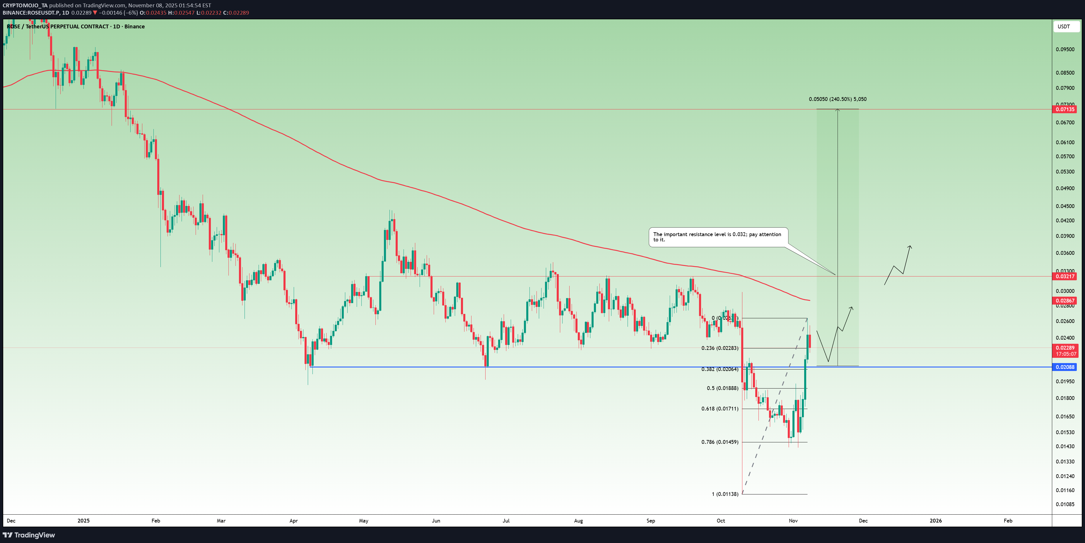 خرید،تکنیکال،CRYPTOMOJO_TA