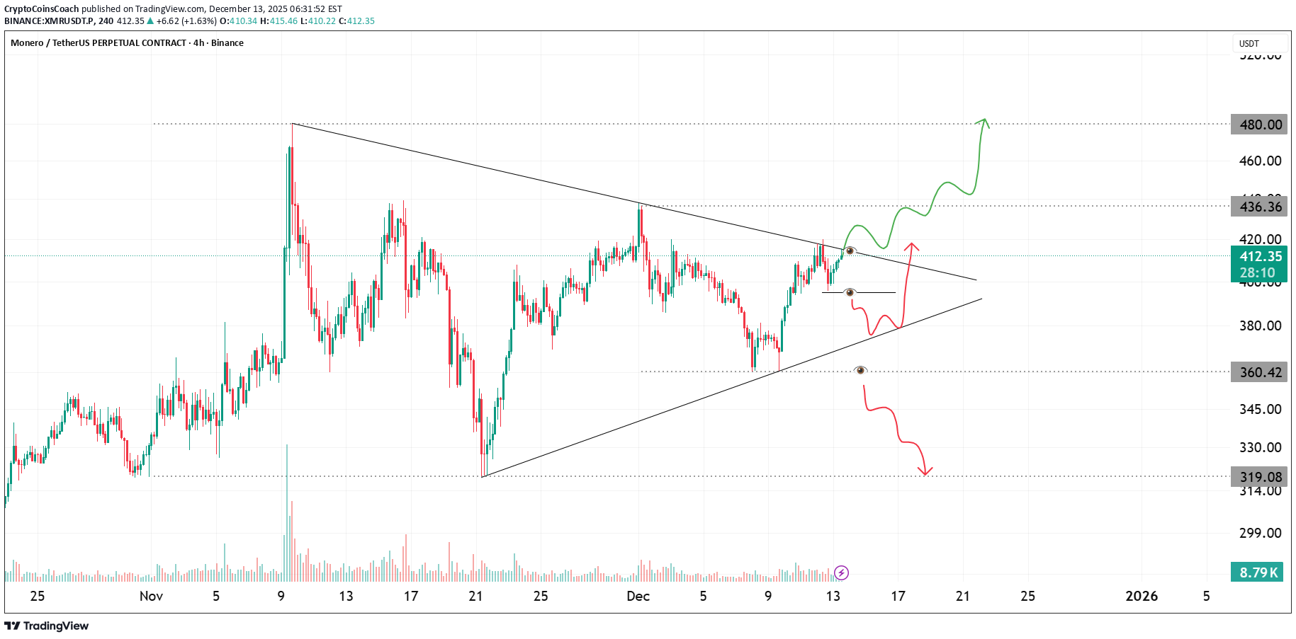 XMR،تکنیکال،CryptoCoinsCoach