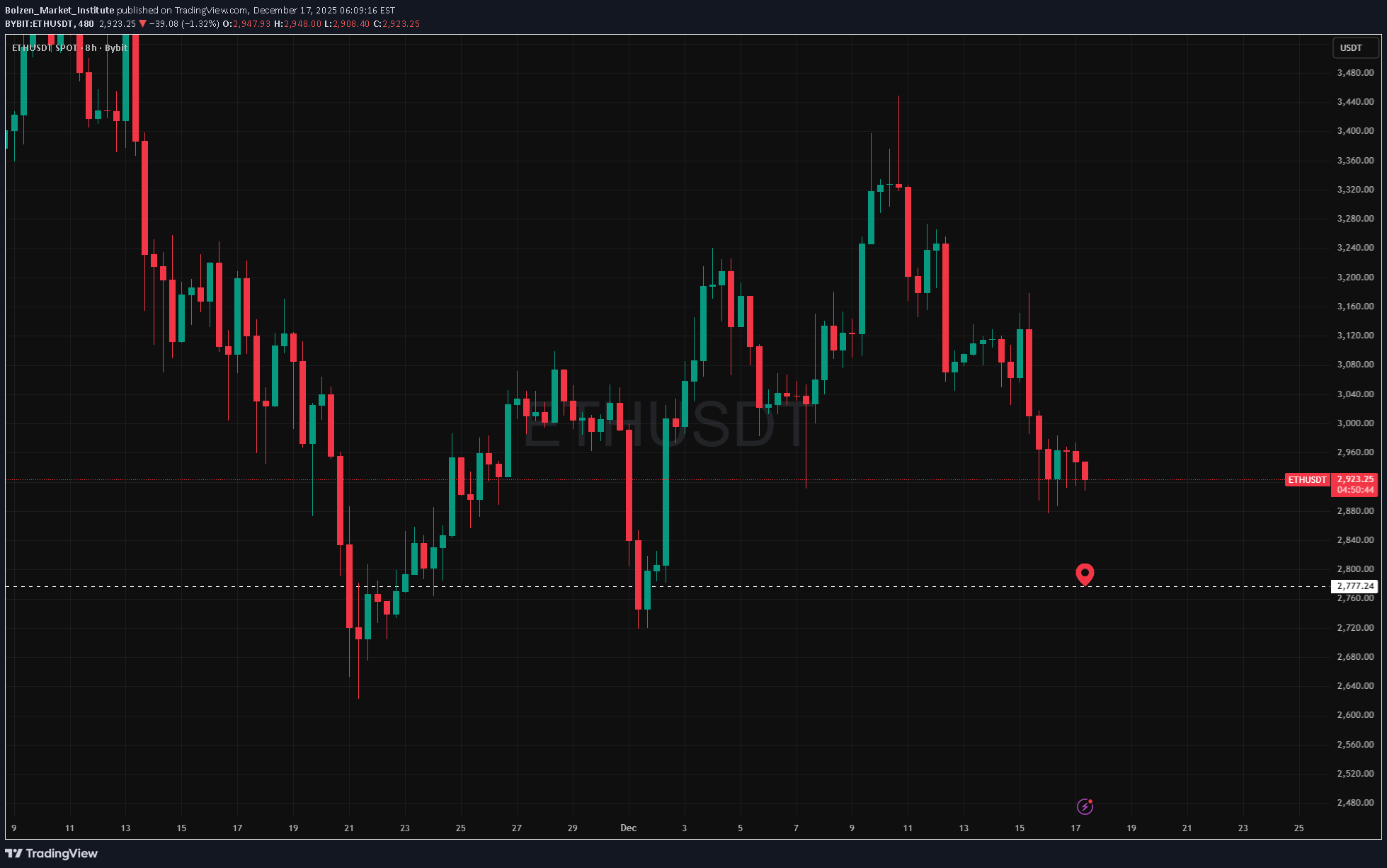 فروشETH،تکنیکال،Bolzen_Market_Institute