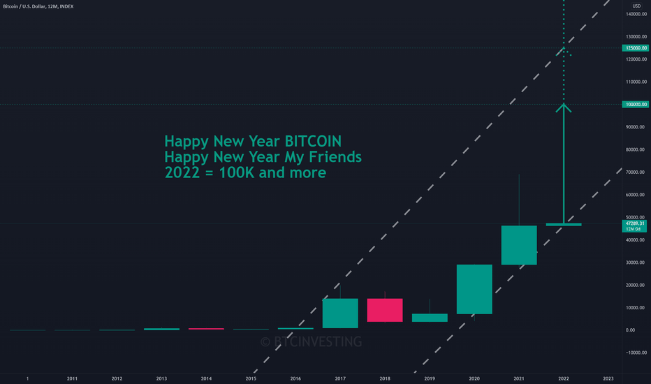 خریدBTC،تکنیکال،BTCINVESTING