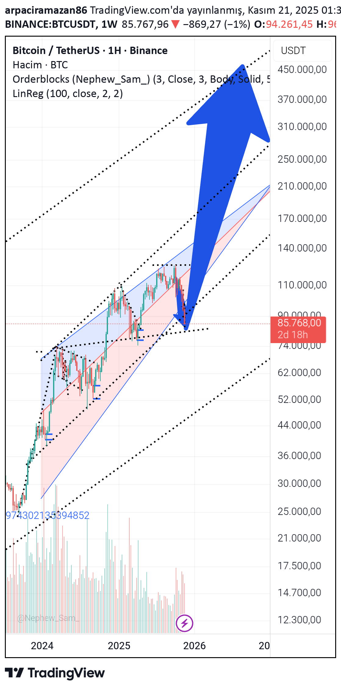 BTC،تکنیکال،arpaciramazan86