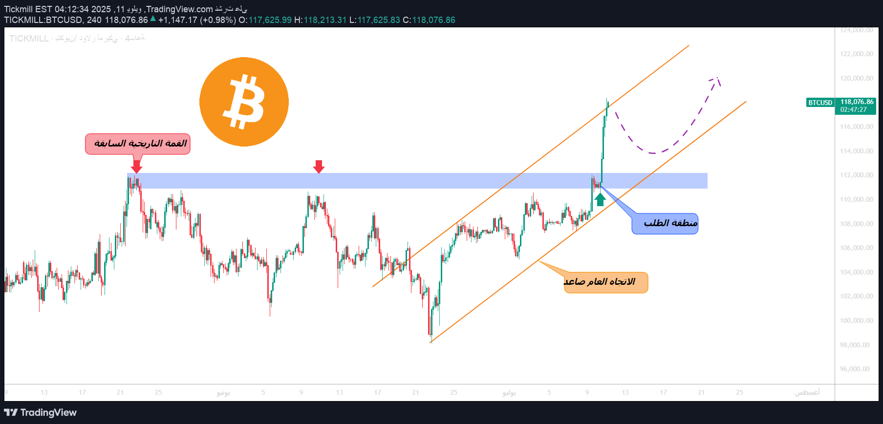 شراءBTC،التحليل الفني،Tickmill