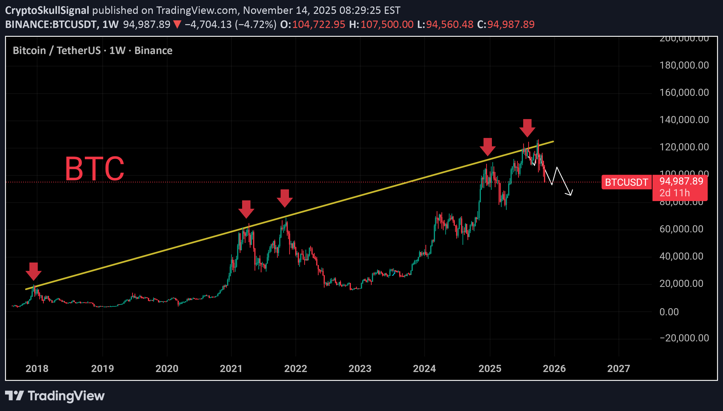 فروشBTC،تکنیکال،CryptoSkullSignal