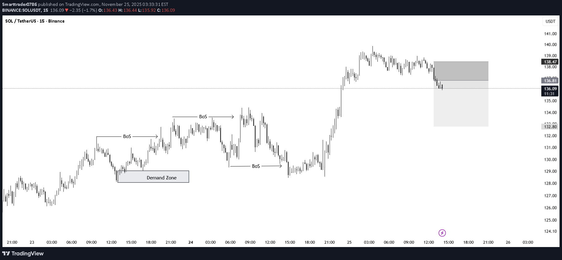فروشSOL،تکنیکال،Smarttrader0786