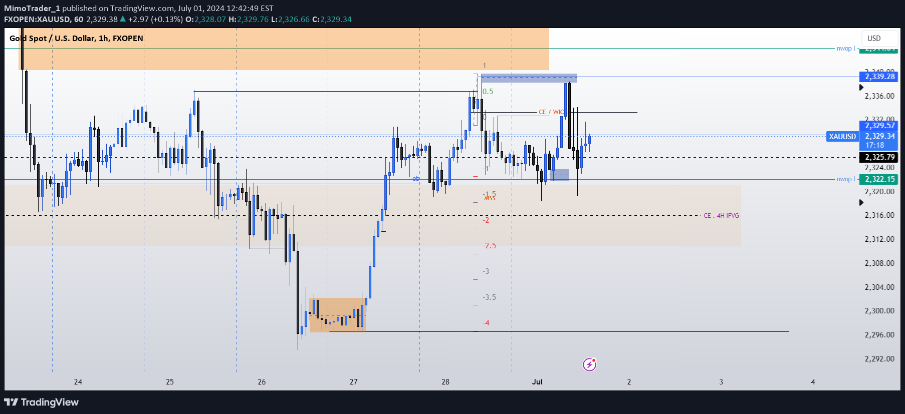 فروشPAXG،تکنیکال،MimoTrader_1