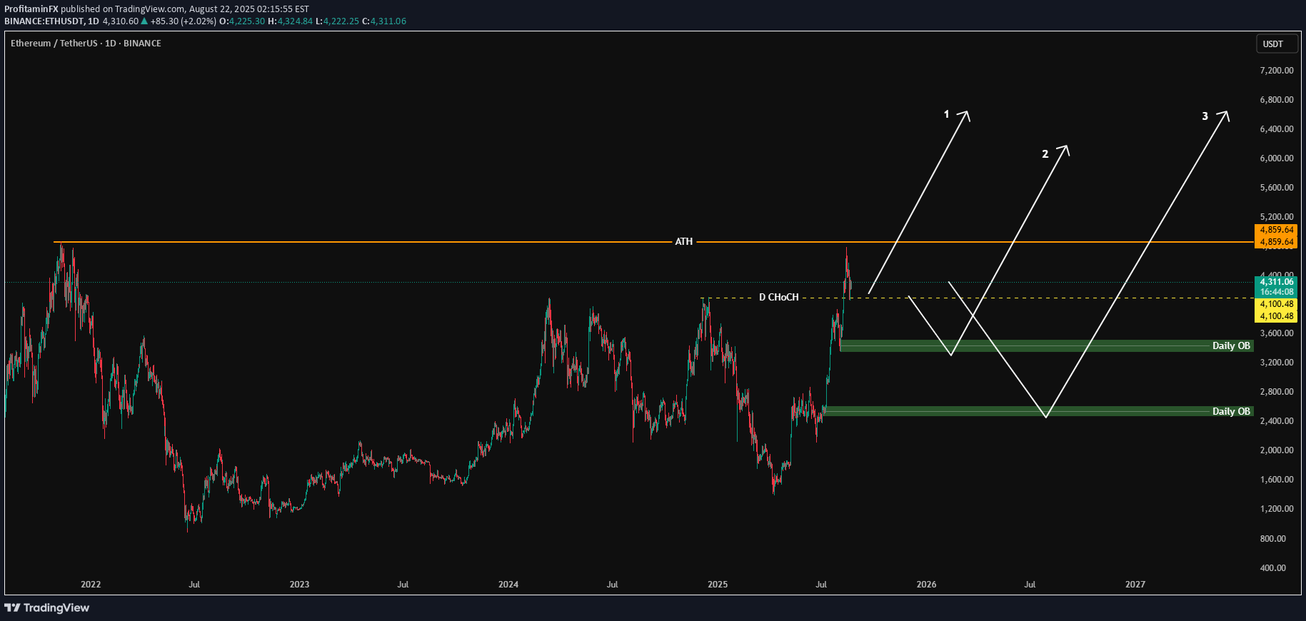 خریدETH،تکنیکال،ProfitaminFX