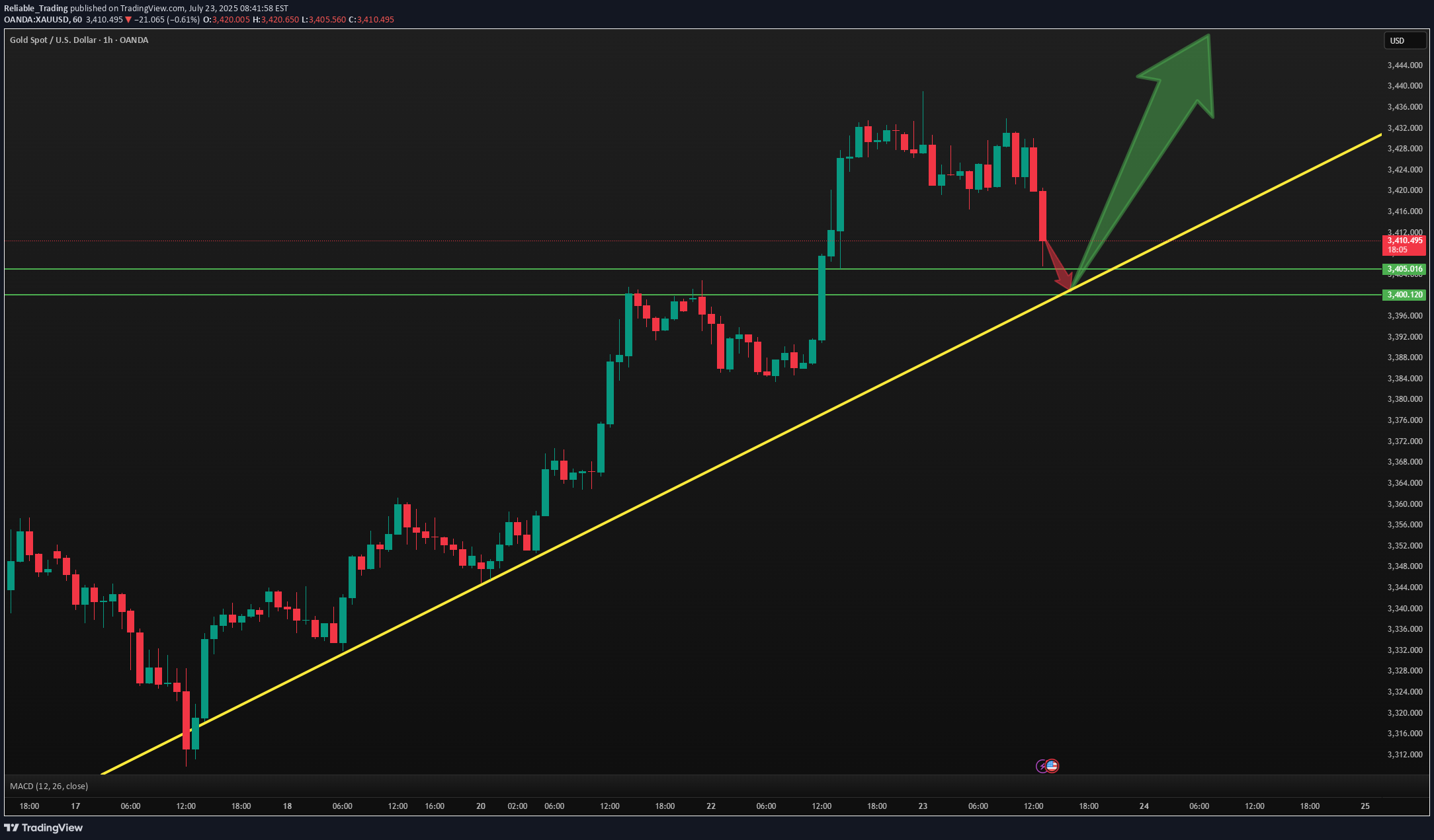 Satın alPAXG،Teknik،Reliable_Trading