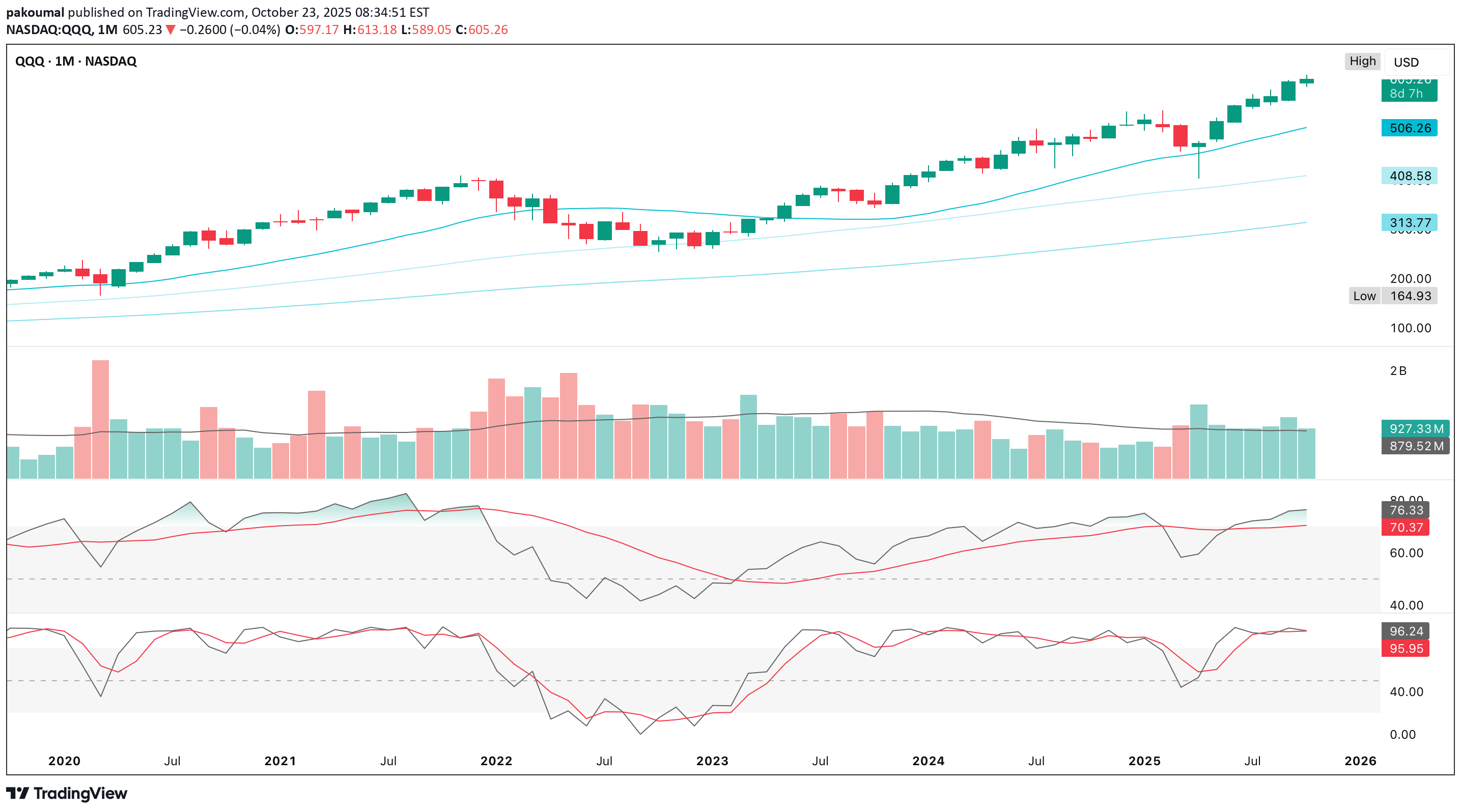 QQQX،تکنیکال،pakoumal