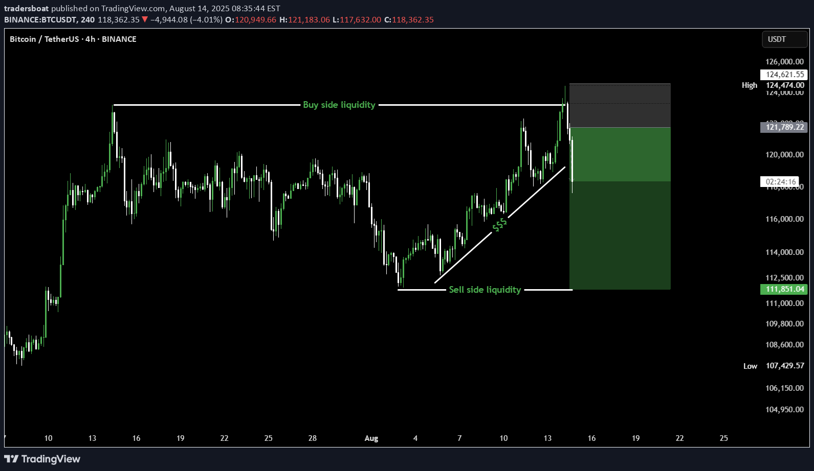 SellBTC،Technical،tradersboat