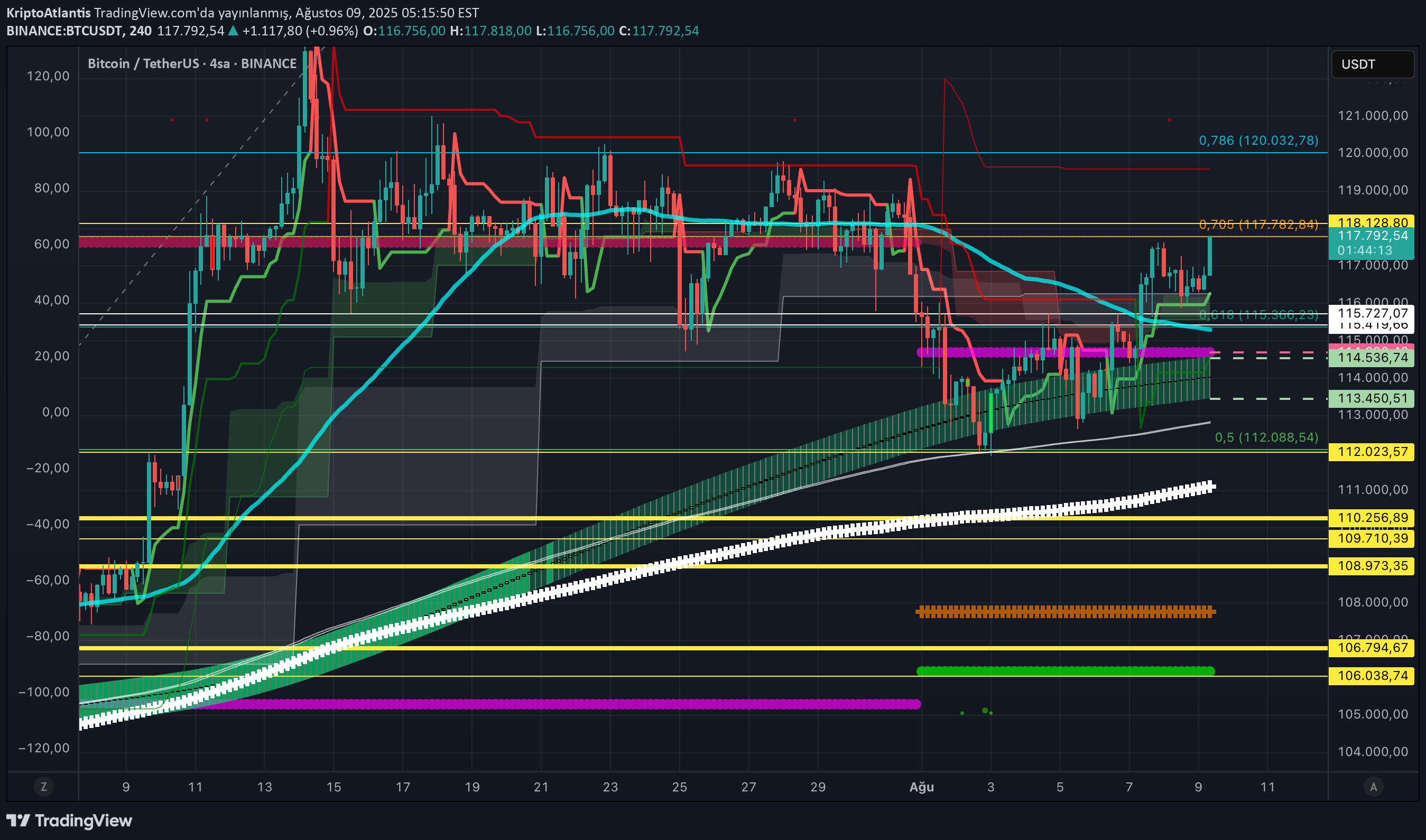 BTC،تکنیکال،KriptoAtlantis