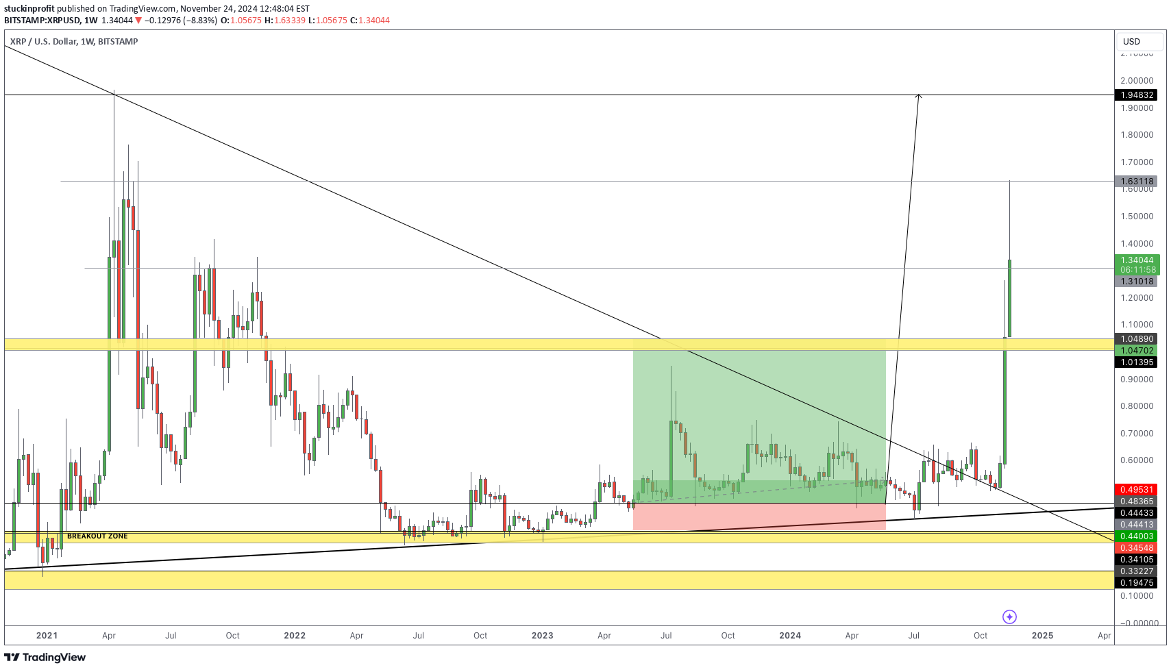 خریدXRP،تکنیکال،stuckinprofit