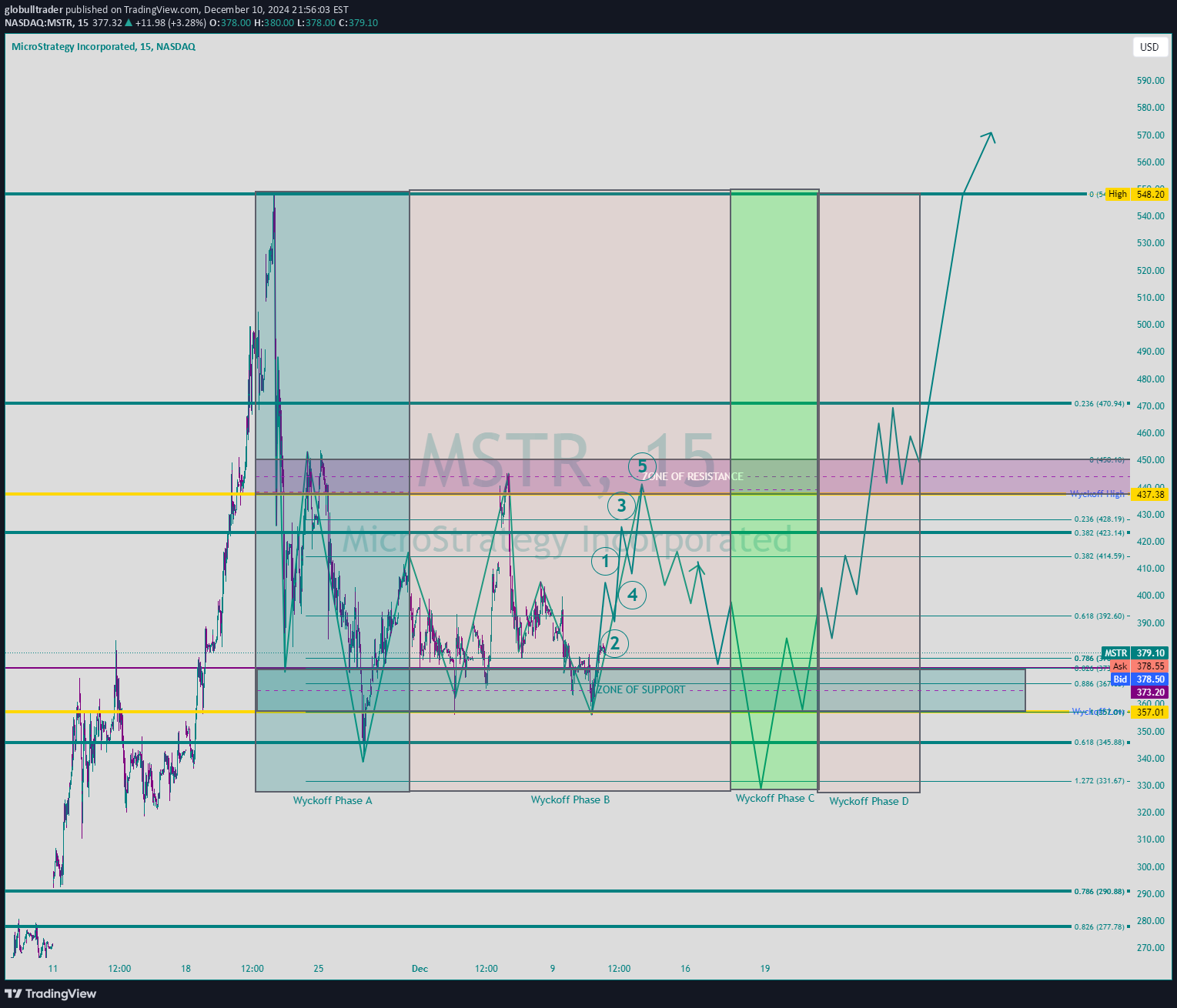 BuyMSTRX،Technical،globulltrader
