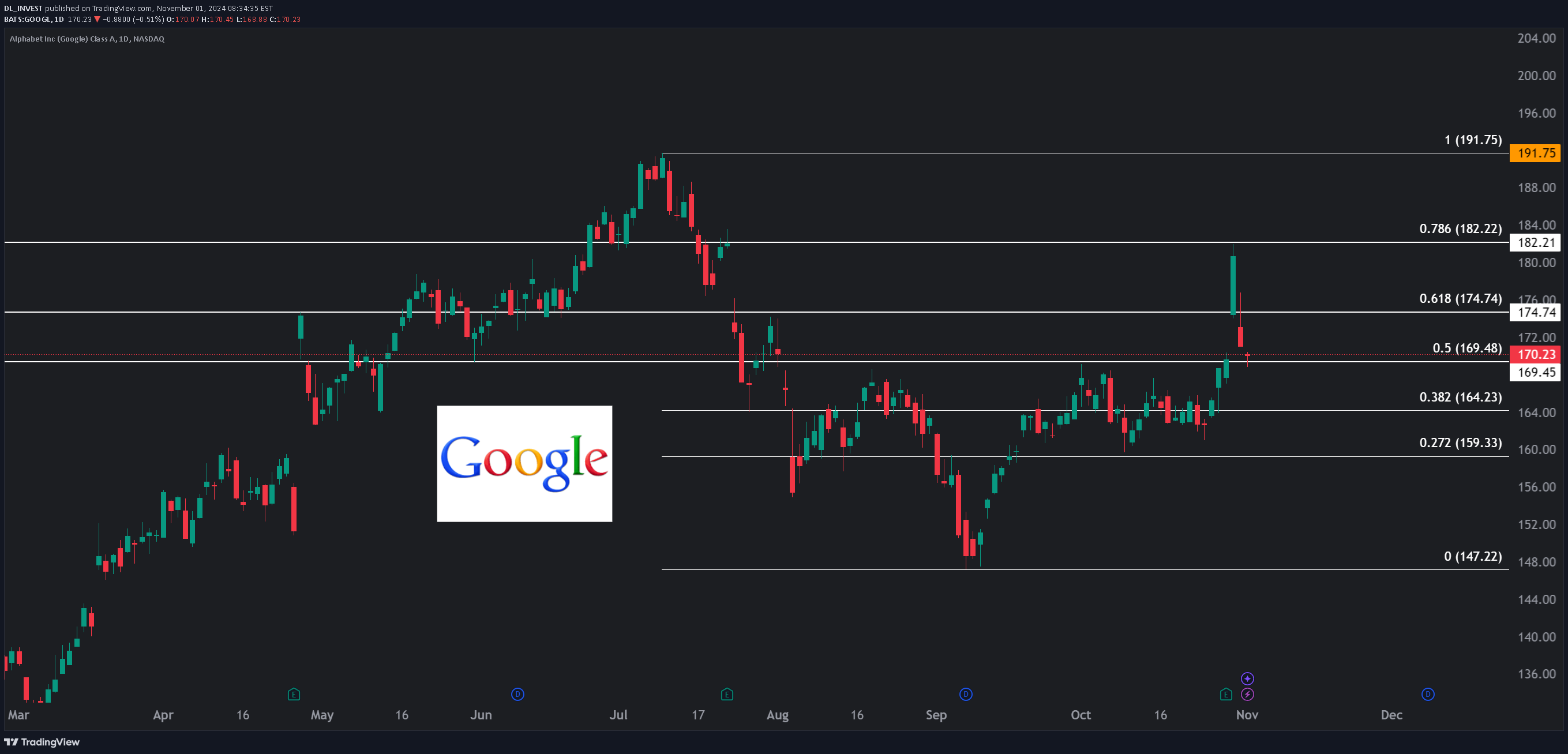GOOGLX،تکنیکال،DL_INVEST