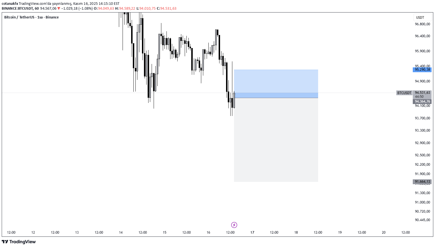 فروشBTC،تکنیکال،cotanakfx