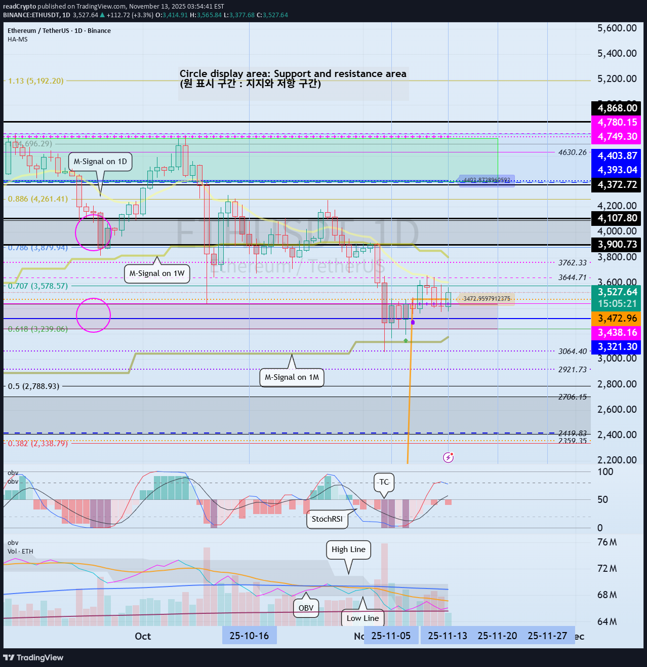 ETH،تکنیکال،readCrypto