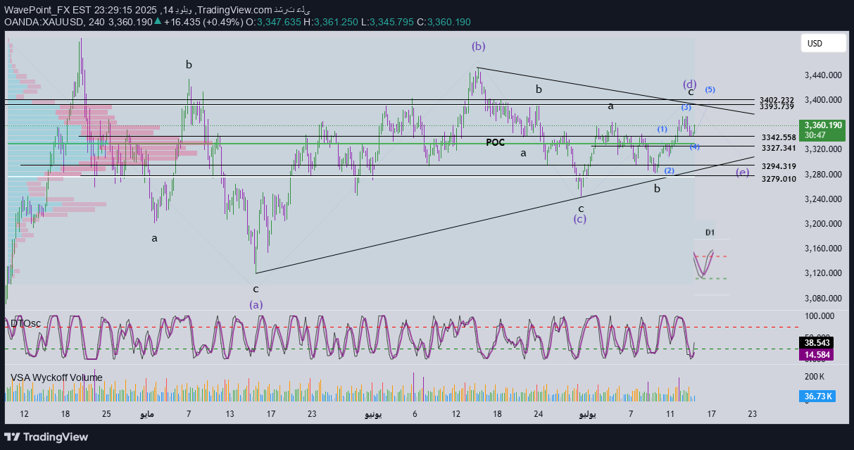 خریدPAXG،تکنیکال،WavePoint_FX