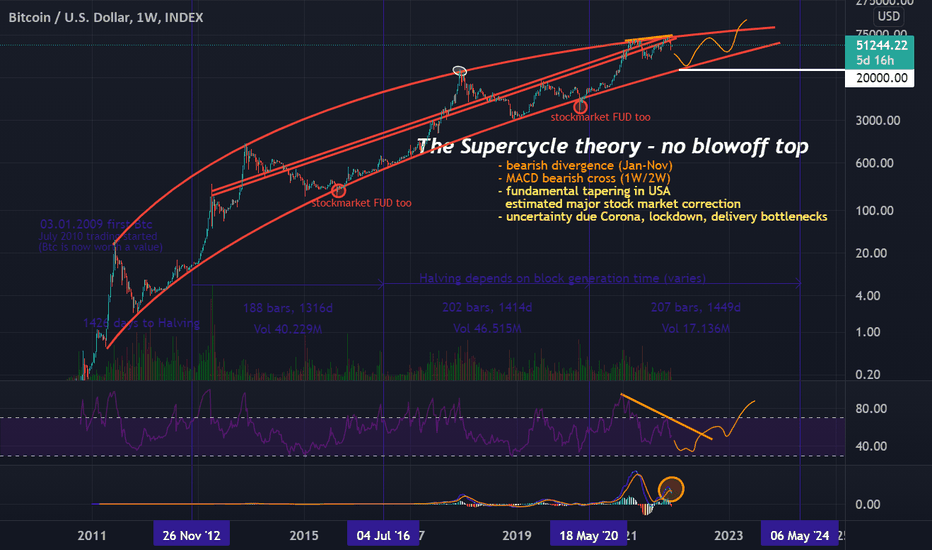فروشBTC،تکنیکال،derJessie