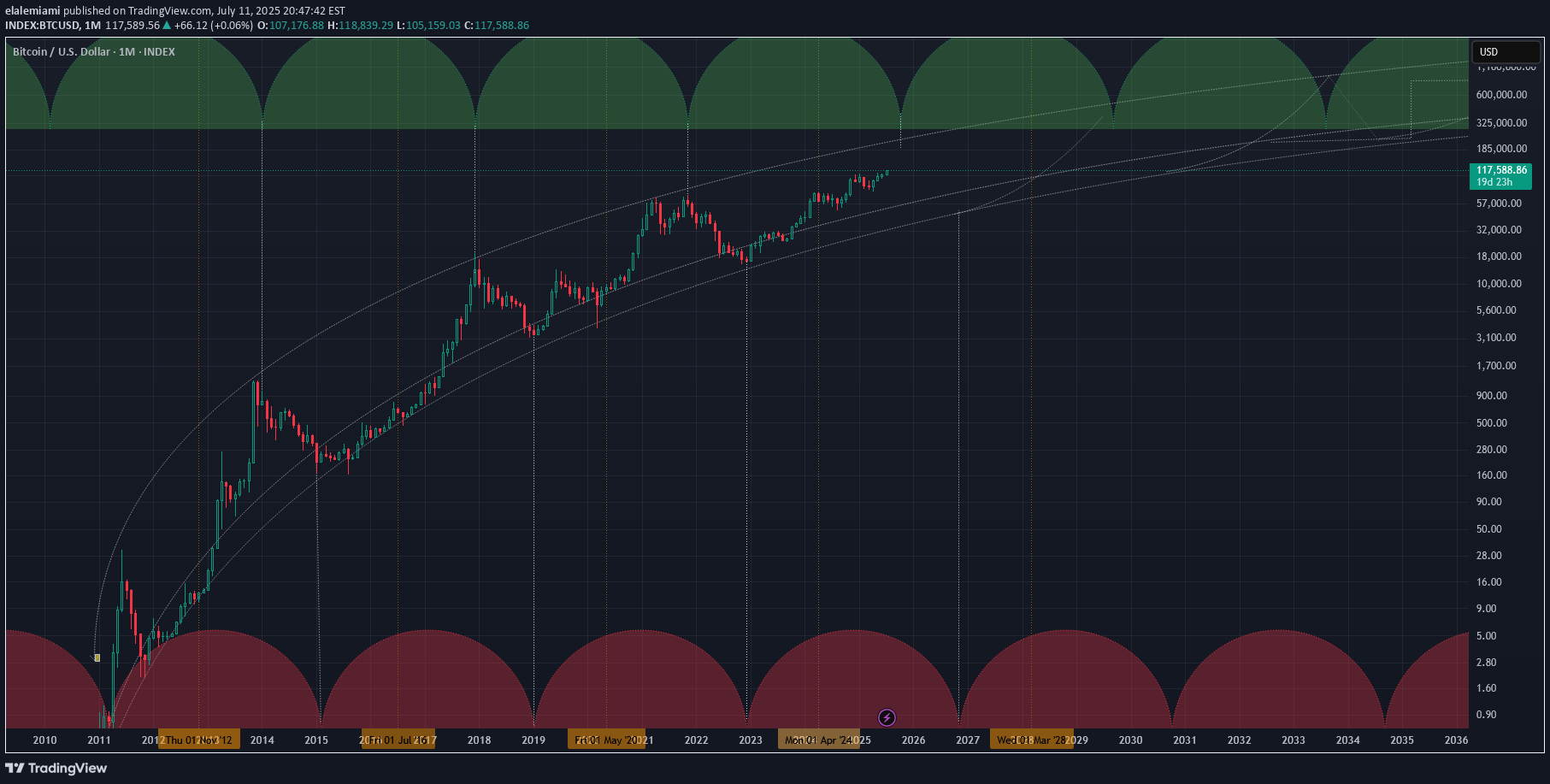 BuyBTC،Technical،elalemiami