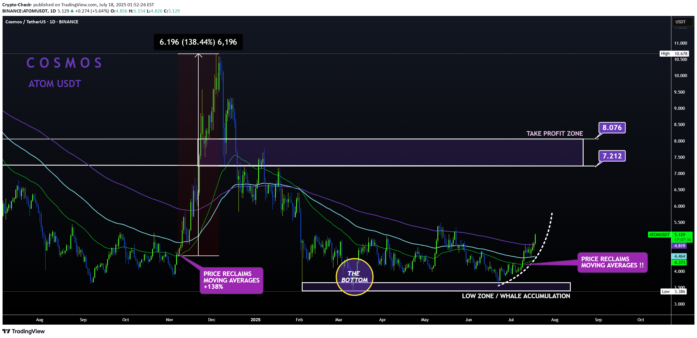 شراءATOM،التحليل الفني،Crypto-Check-