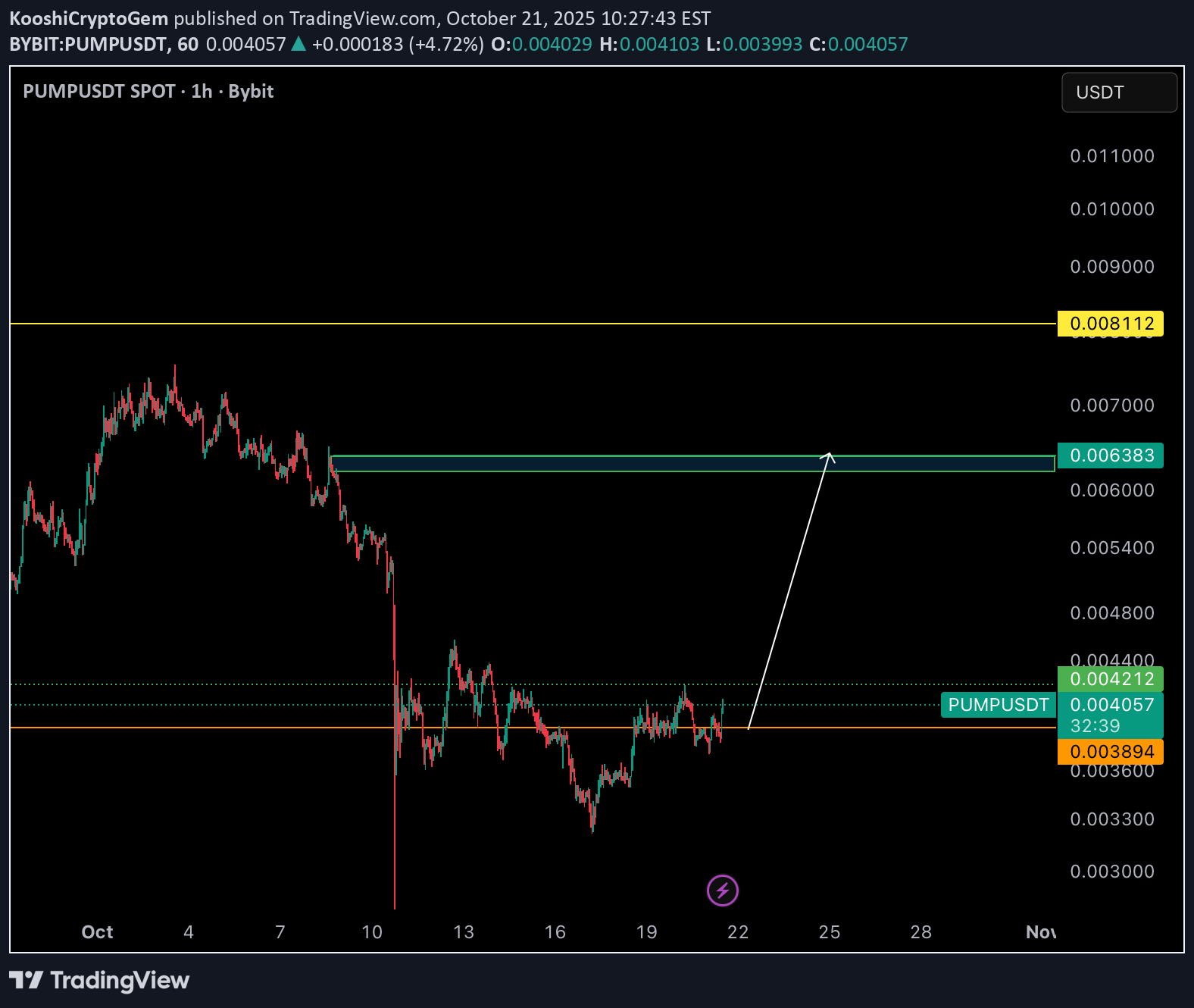 خریدPUMP،تکنیکال،KooshiCryptoGem