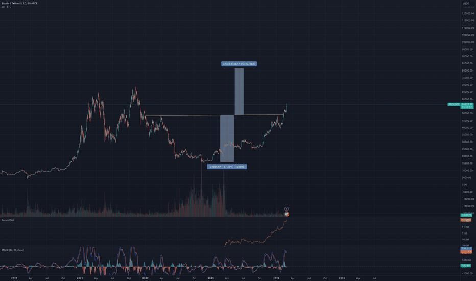 BuyBTC،Technical،KBG86